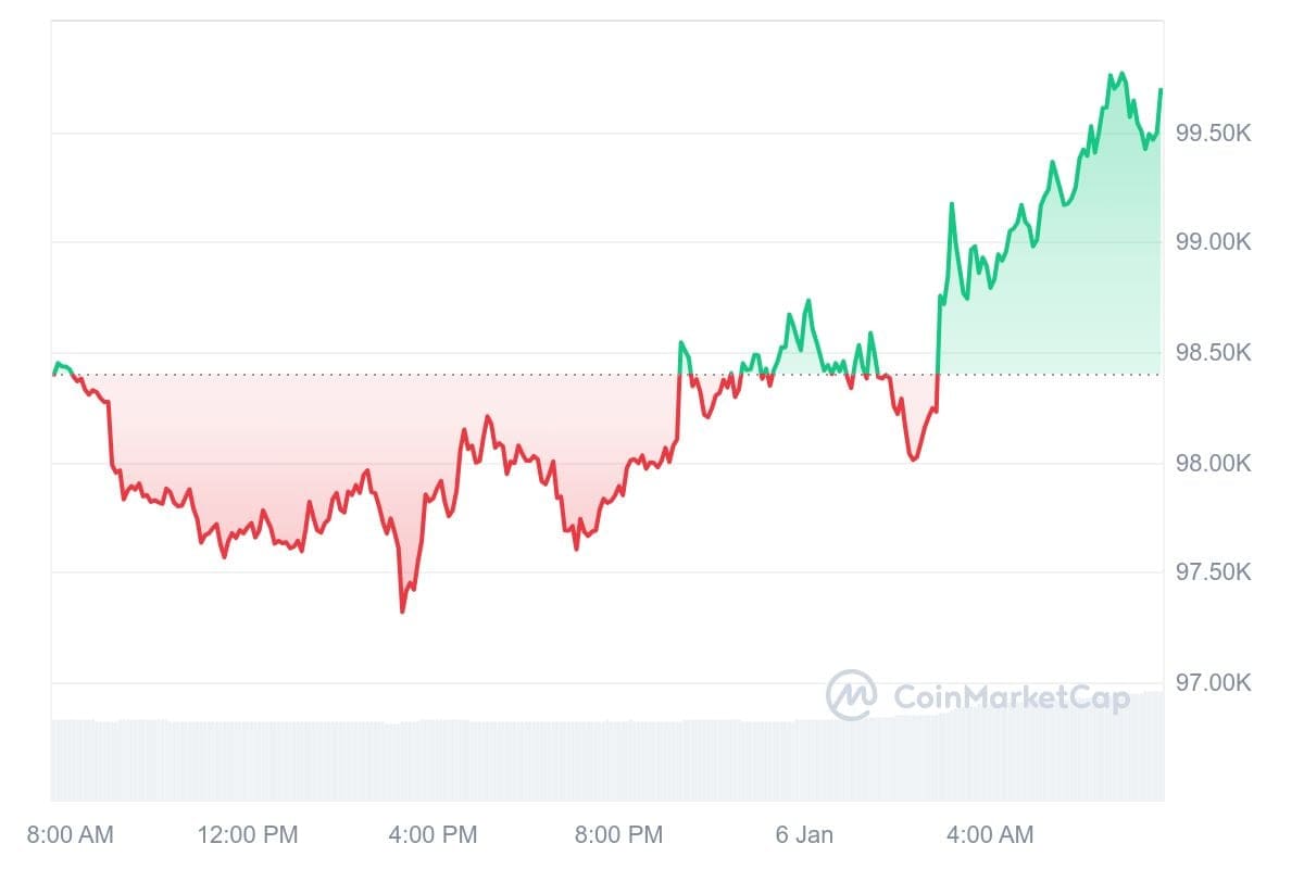 Prix du bitcoin CoinMarketCap