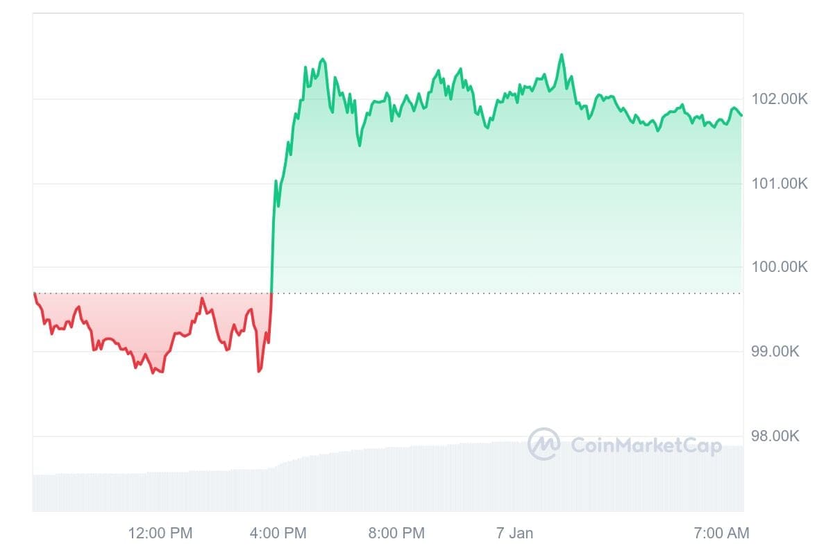 Prix du bitcoin CoinMarketCap