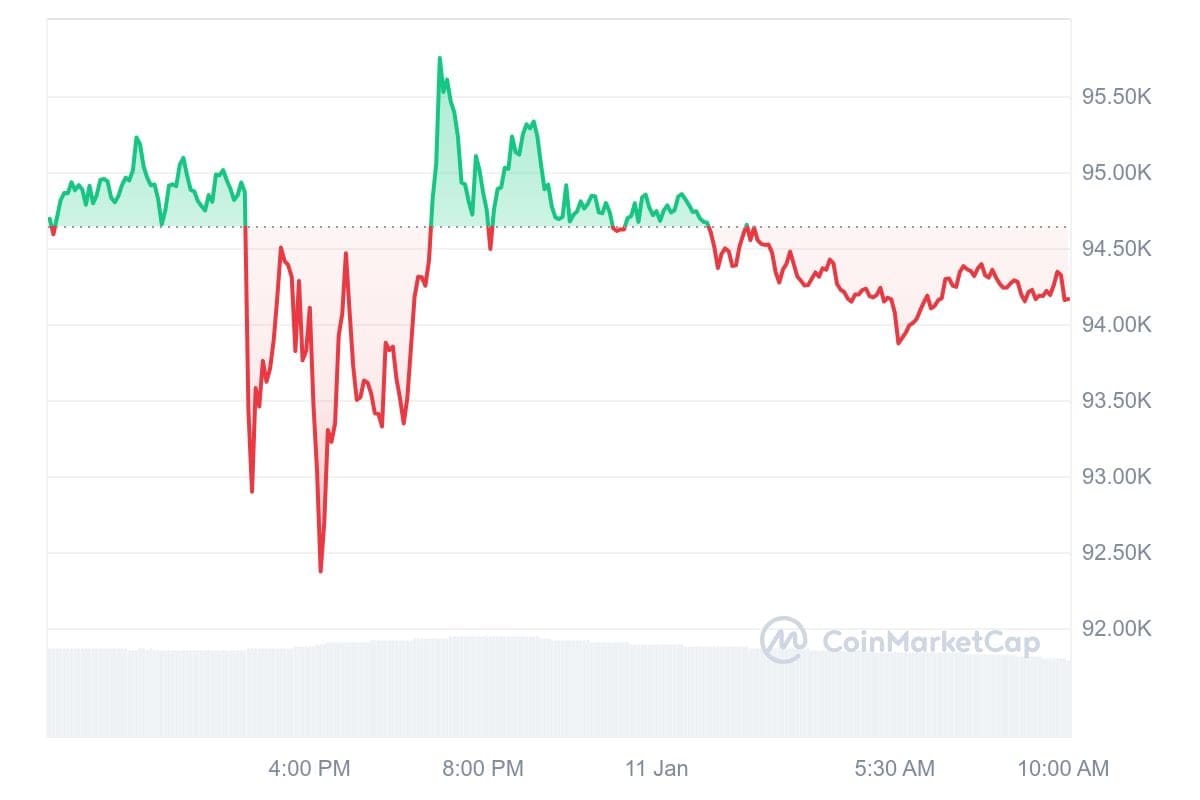 Prix du bitcoin CoinMarketCap