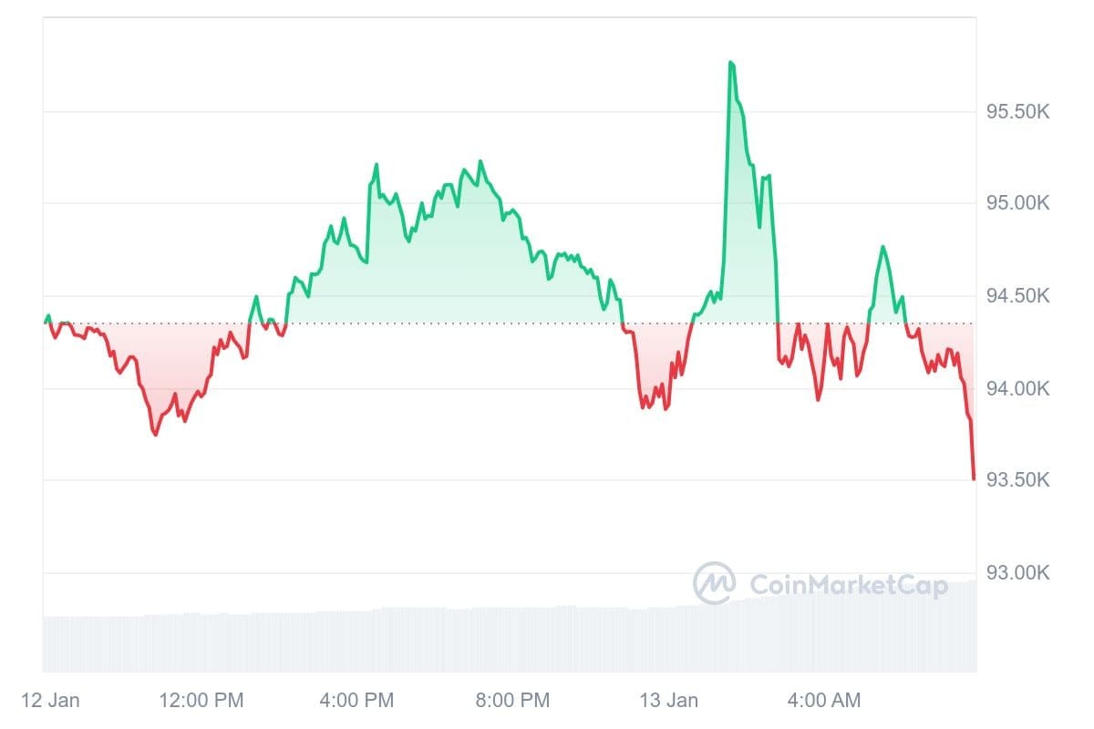 Prix du bitcoin CoinMarketCap