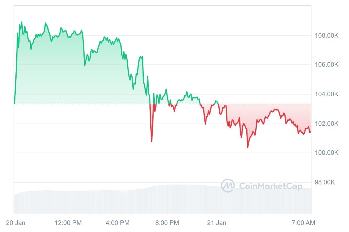 Prix du bitcoin CoinMarketCap