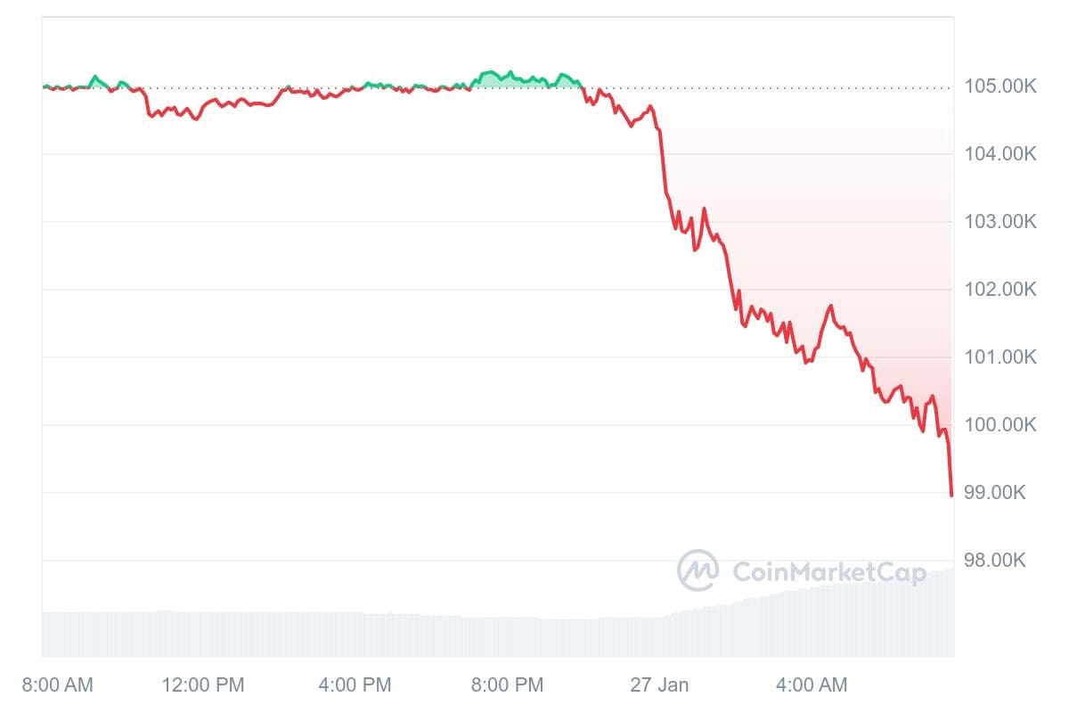 Bitcoin koers CoinMarketCap