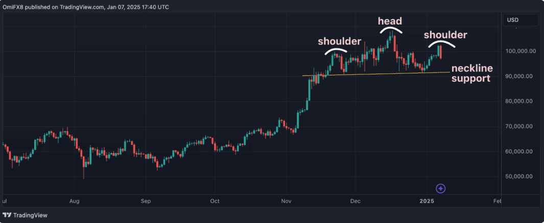 Patronage tête et épaules du bitcoin