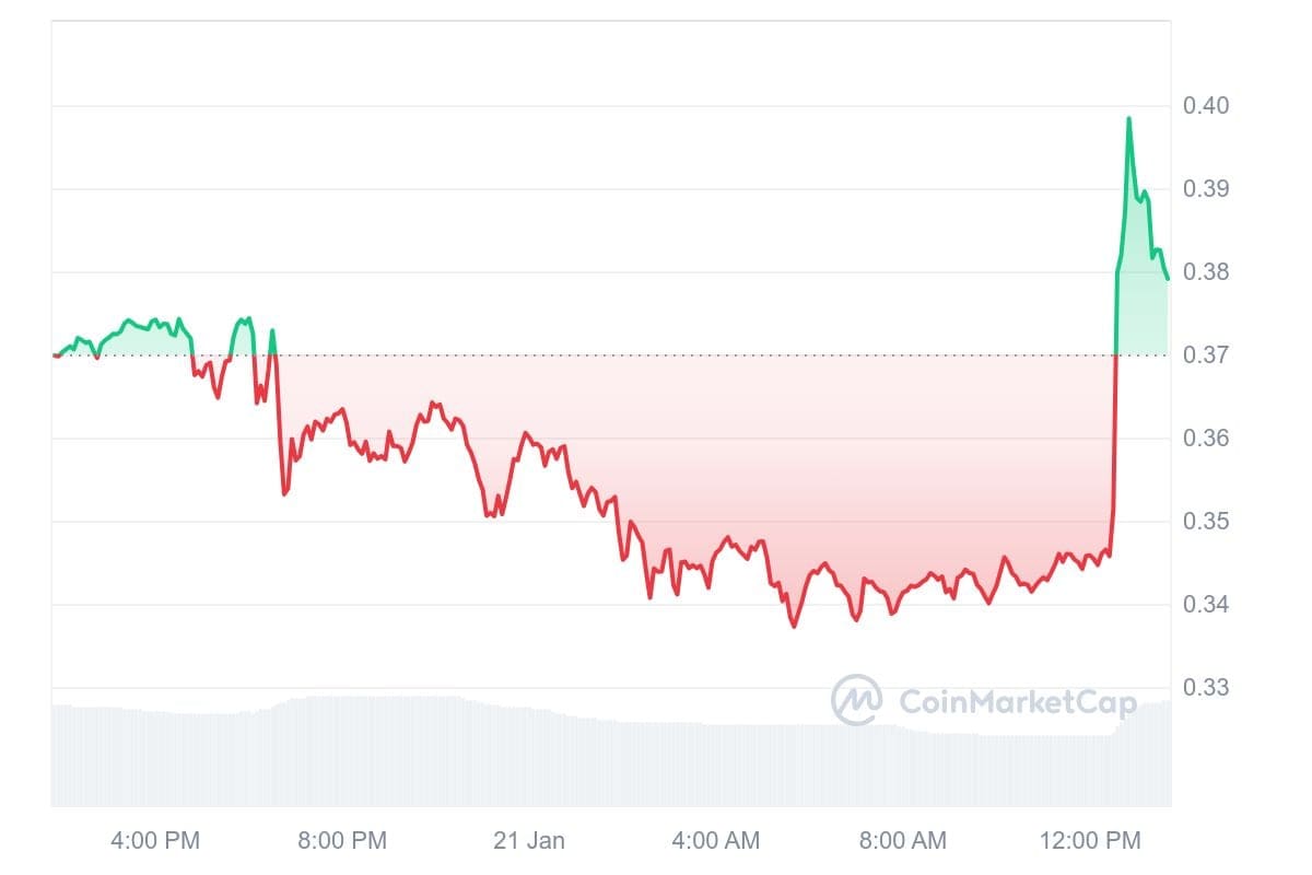 Prix du dogecoin CoinMarketCap