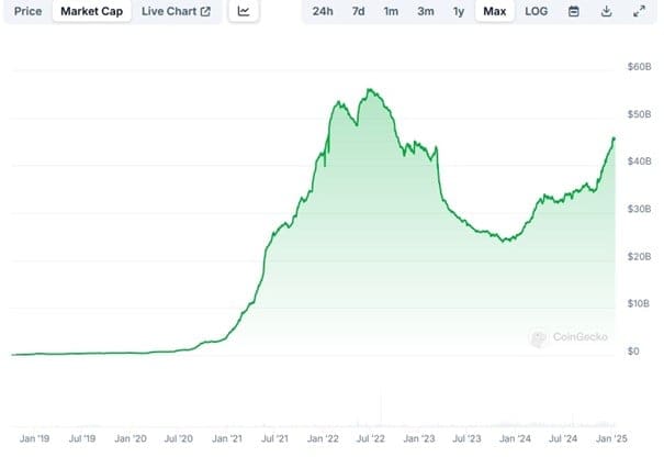 Capitalisation boursière de l'USDC. Source : CoinGecko.