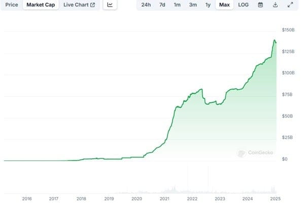 Capitalisation boursière de l'USDT. Source : CoinGecko.