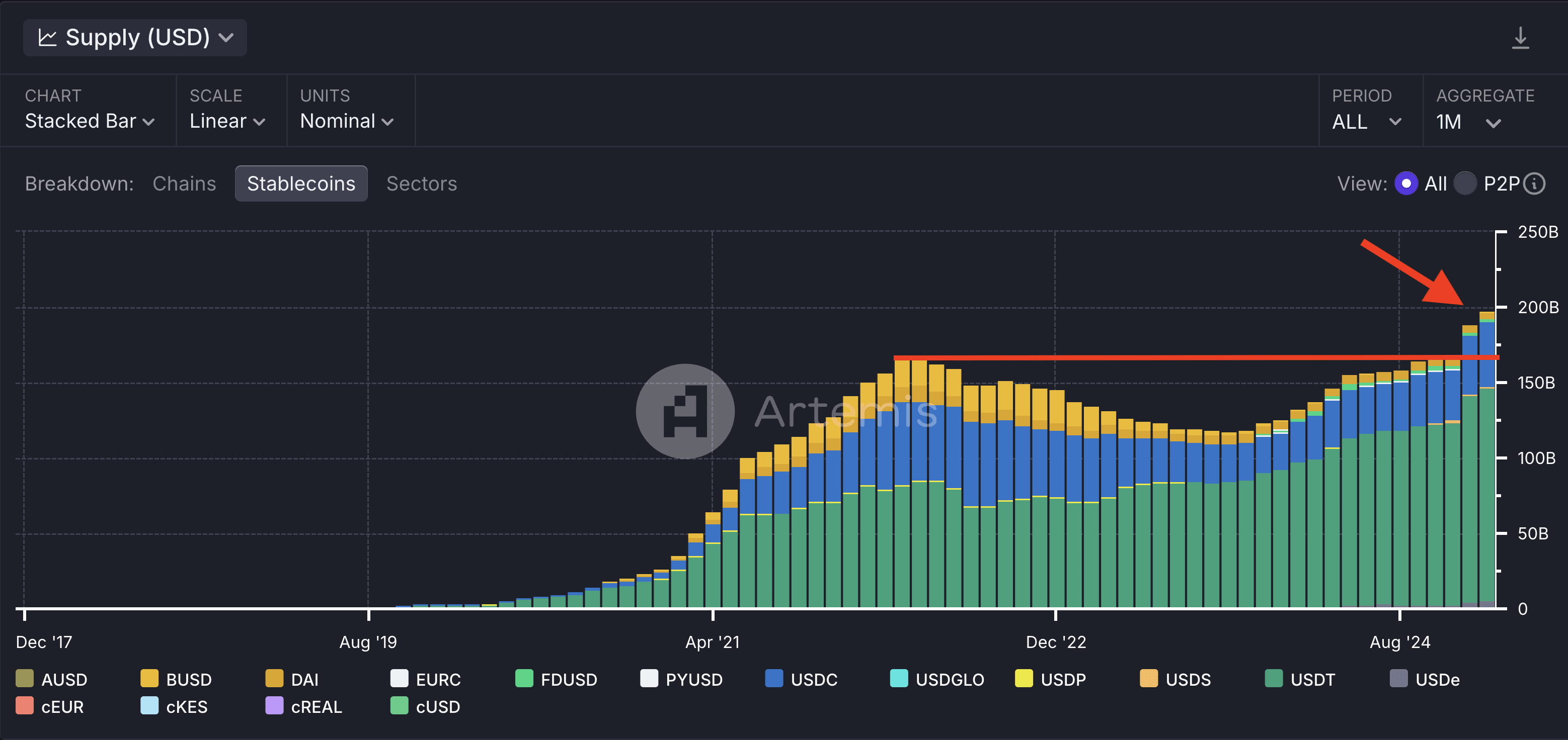 Le graphique que Deutscher a partagé sur son profil X. Il est facile de voir qu'il n'y a jamais eu autant de valeur dans les stablecoins auparavant. Source : Miles Deutscher sur X.