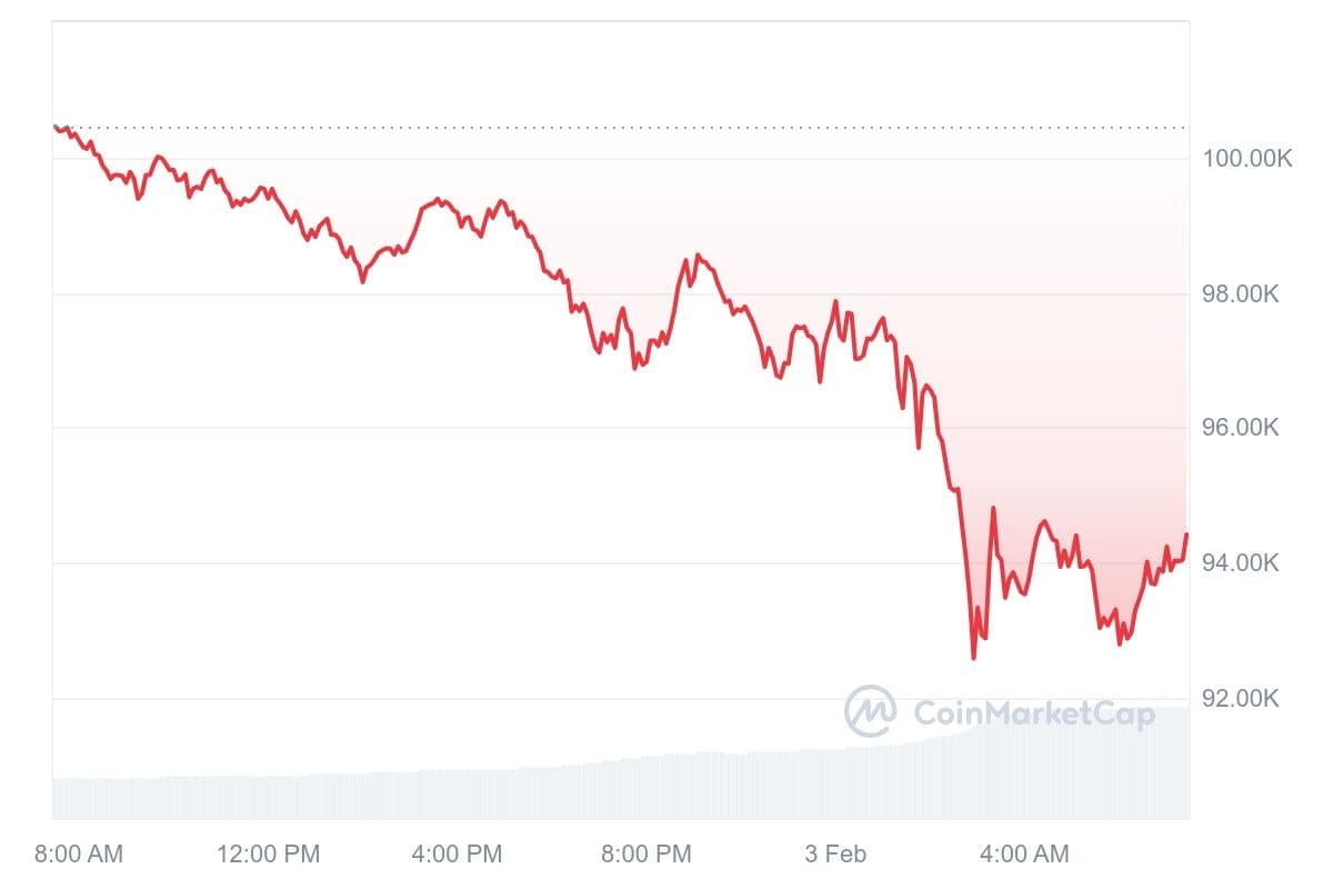 Prix du bitcoin CoinMarketCap