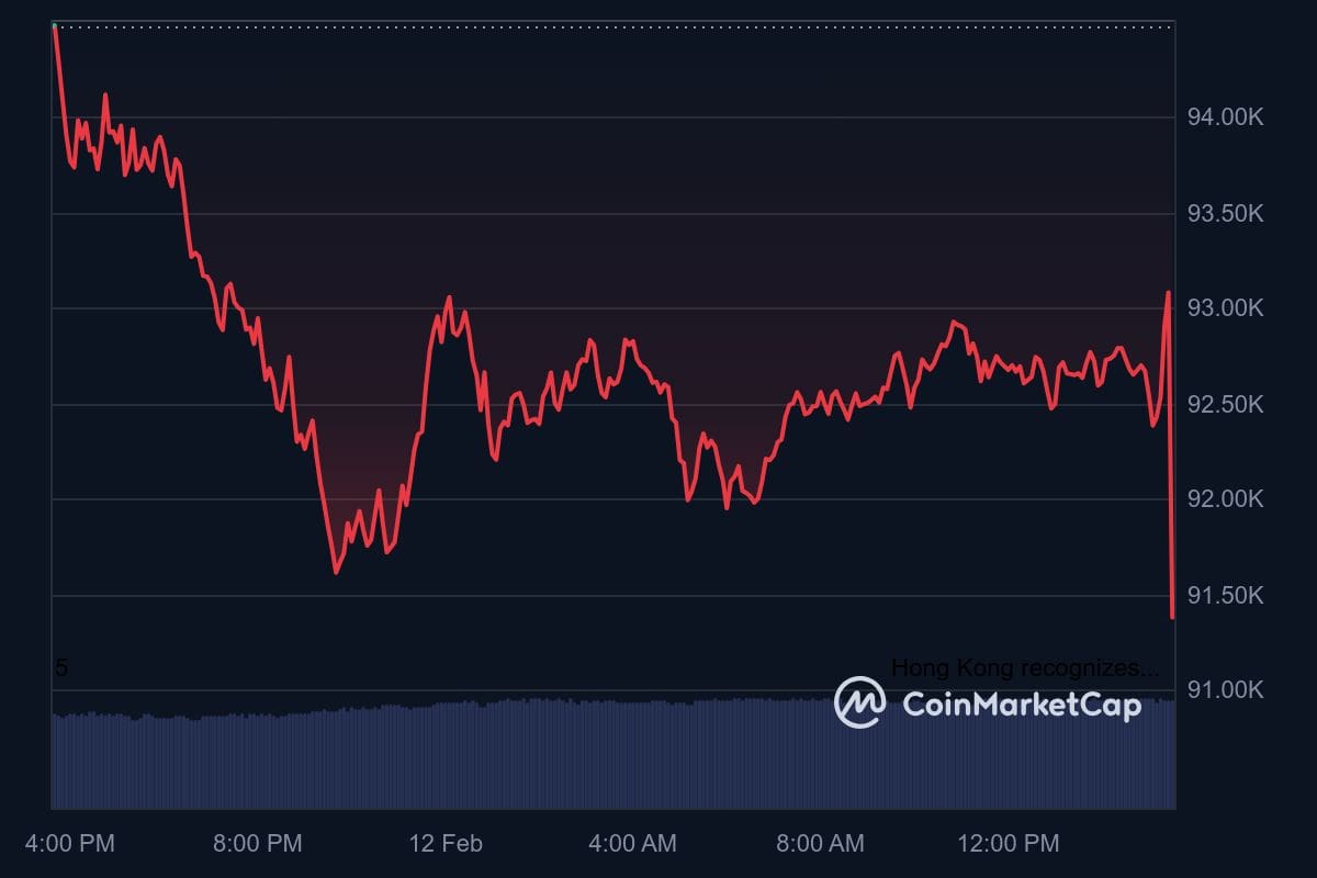 Le cours du bitcoin a soudainement amorcé une baisse, conséquence directe des nouvelles sur l'inflation aux États-Unis. Source : CoinMarketCap.