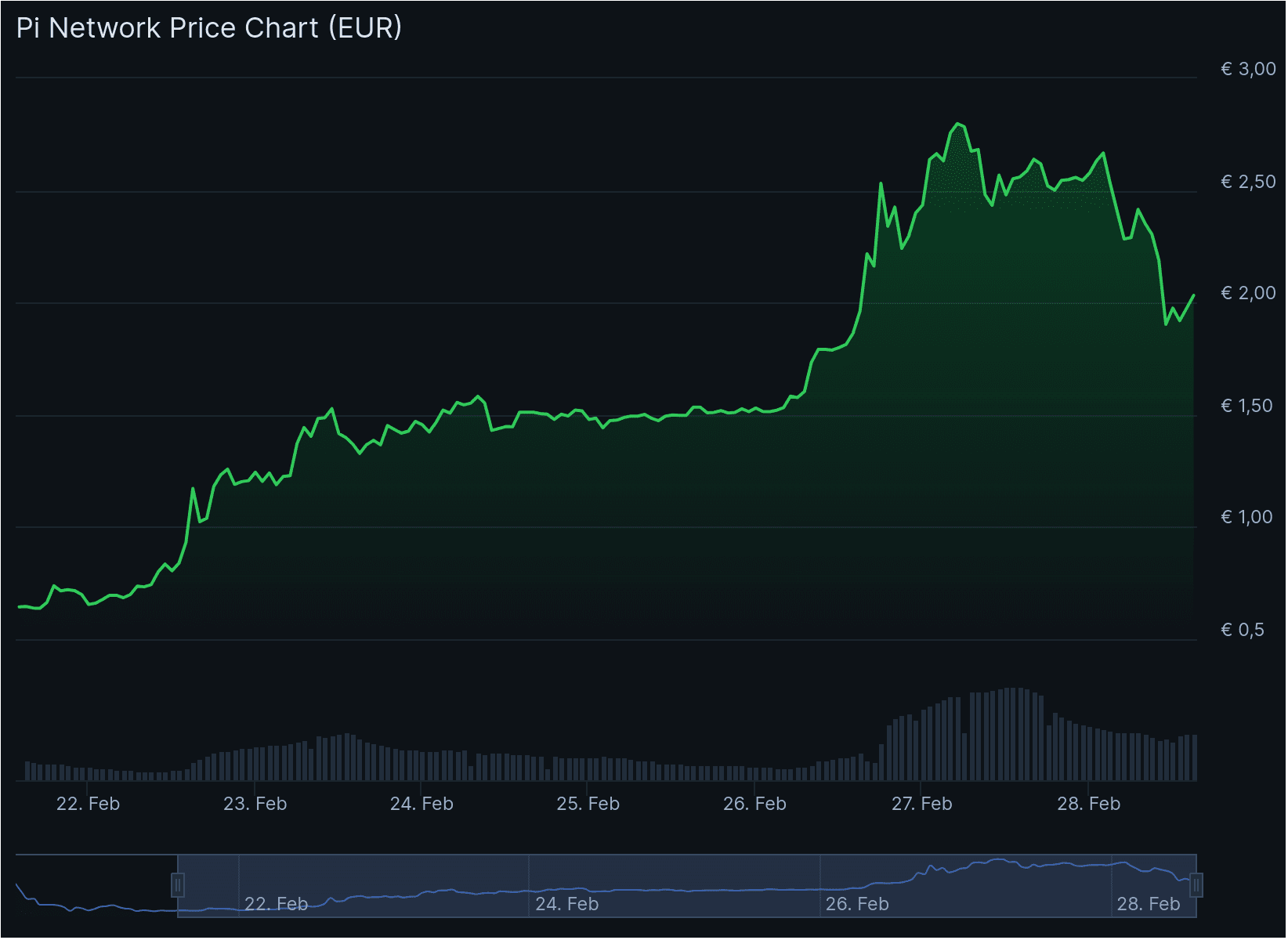 Le taux de change Pi des 7 derniers jours selon CoinGecko.