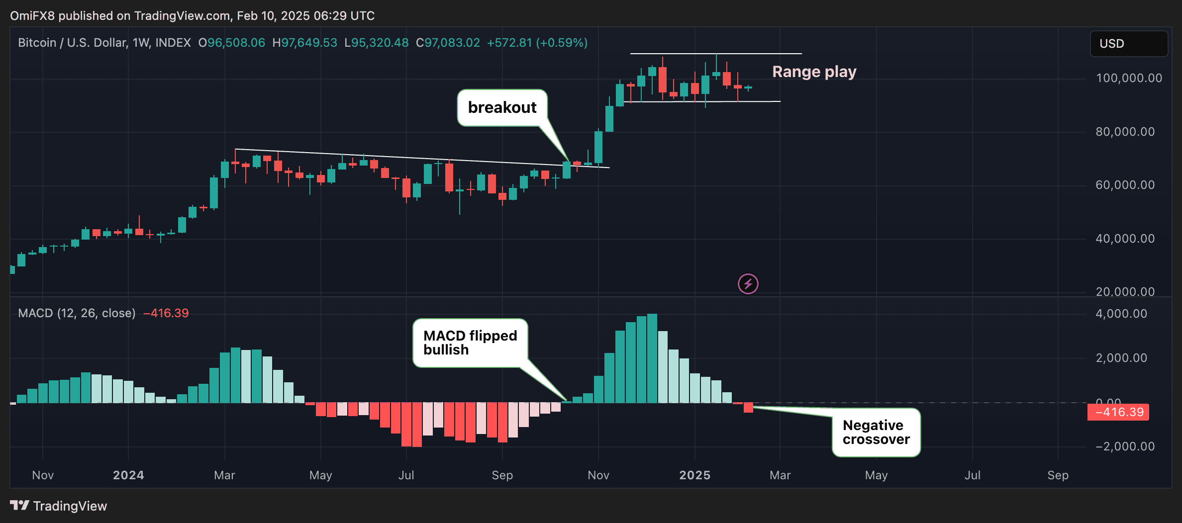 MACD bitcoin