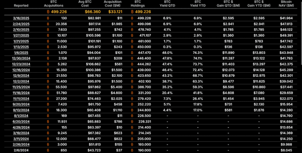 Achats de Bitcoin par Strategy. Source : strategy.com.