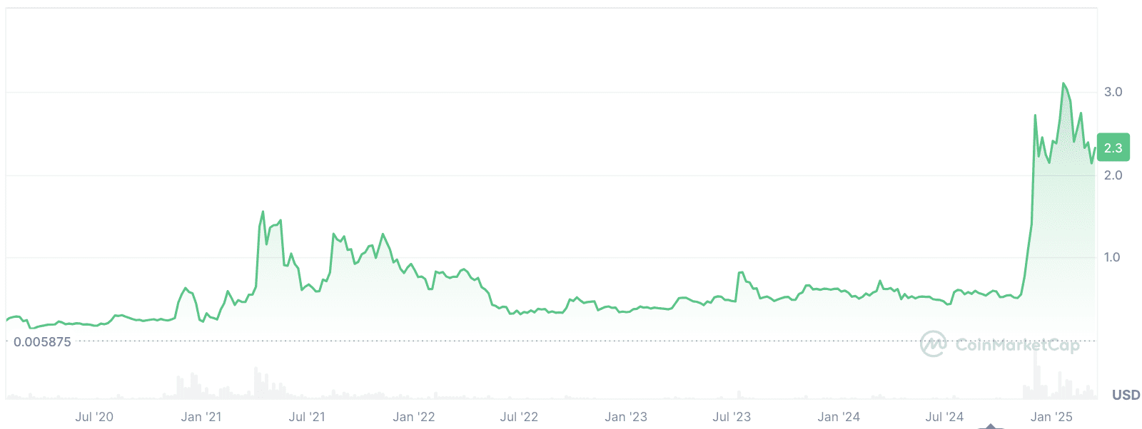 Cours du XRP de 2020 à 2025