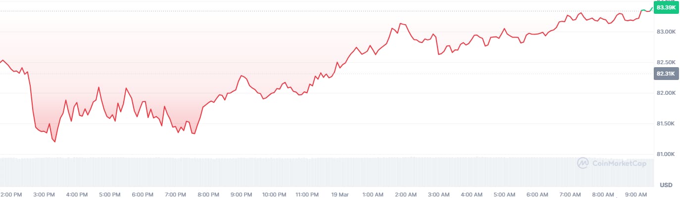 Le cours du Bitcoin 1903